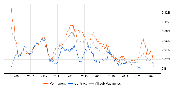 Job vacancy trend for 2nd/3rd Line Support Analyst in London Job vacancy trend for 2nd/3rd Line Support Analyst in London