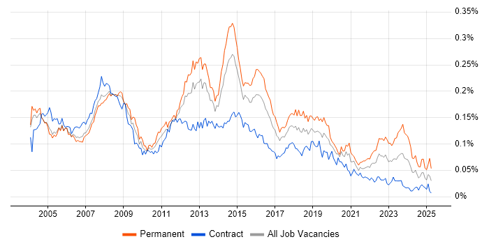 Job vacancy trend for 2nd/3rd Line Support in London Job vacancy trend for 2nd/3rd Line Support in London