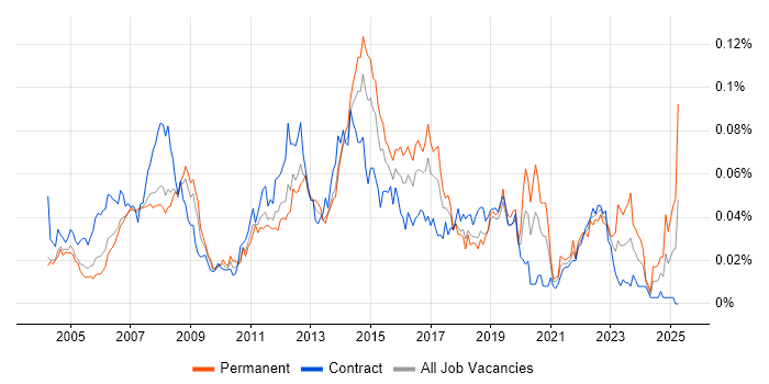 Job vacancy trend for 2nd Line Desktop Support Analyst in London Job vacancy trend for 2nd Line Desktop Support Analyst in London