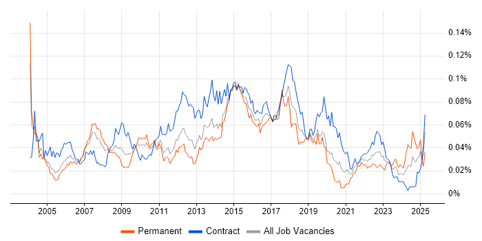 Job vacancy trend for 2nd Line Desktop Support Engineer in London Job vacancy trend for 2nd Line Desktop Support Engineer in London