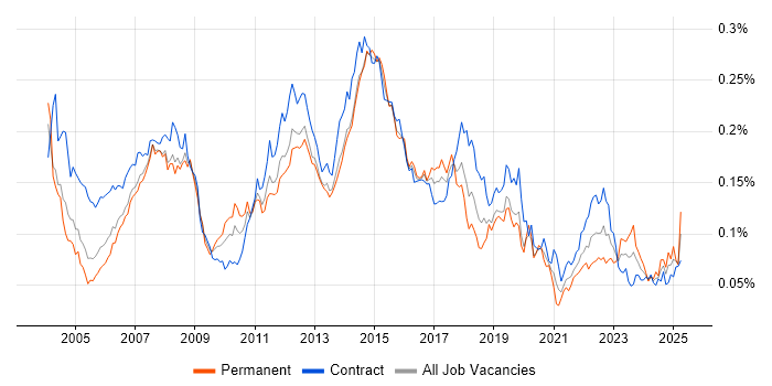 Job vacancy trend for 2nd Line Desktop Support in London Job vacancy trend for 2nd Line Desktop Support in London