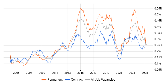 Job vacancy trend for 2nd Line Engineer in London Job vacancy trend for 2nd Line Engineer in London