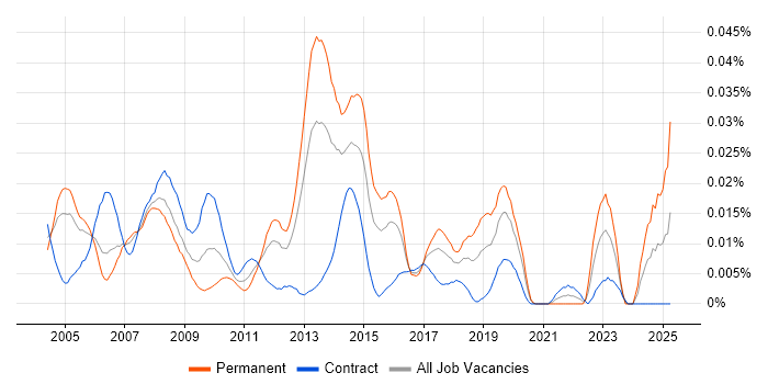 Job vacancy trend for 2nd Line Network Engineer in London Job vacancy trend for 2nd Line Network Engineer in London