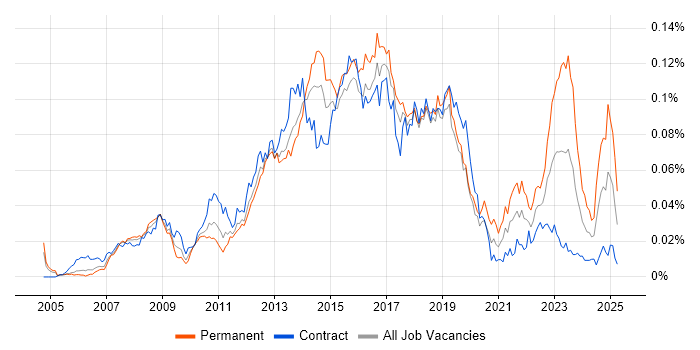 Job vacancy trend for 2nd Line Service Desk Analyst in London Job vacancy trend for 2nd Line Service Desk Analyst in London