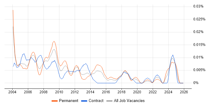 2nd Line Support Consultant job vacancy trend in London