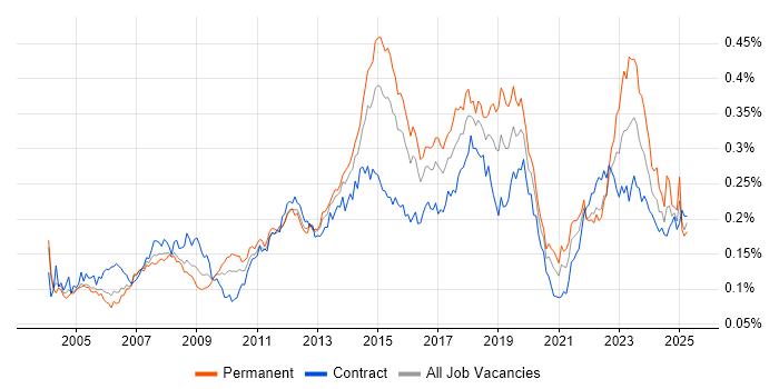 Job vacancy trend for 2nd Line Support Engineer in London Job vacancy trend for 2nd Line Support Engineer in London