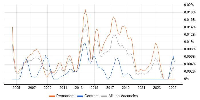Job vacancy trend for 2nd Line Support Manager in London Job vacancy trend for 2nd Line Support Manager in London