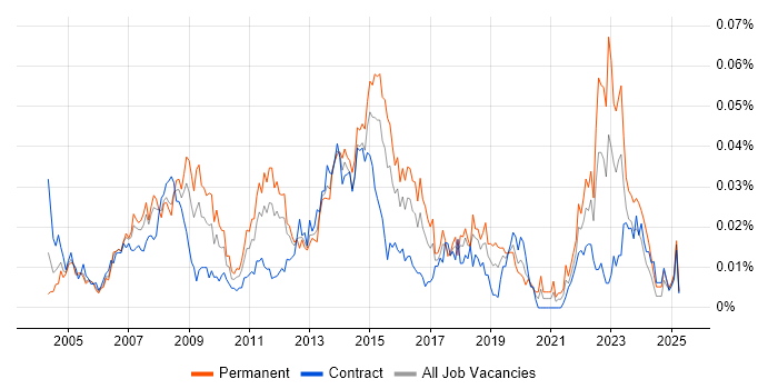 Job vacancy trend for 2nd Line Support Technician in London Job vacancy trend for 2nd Line Support Technician in London