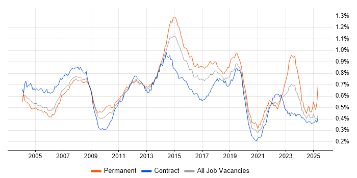 Job vacancy trend for 2nd Line Support in London Job vacancy trend for 2nd Line Support in London