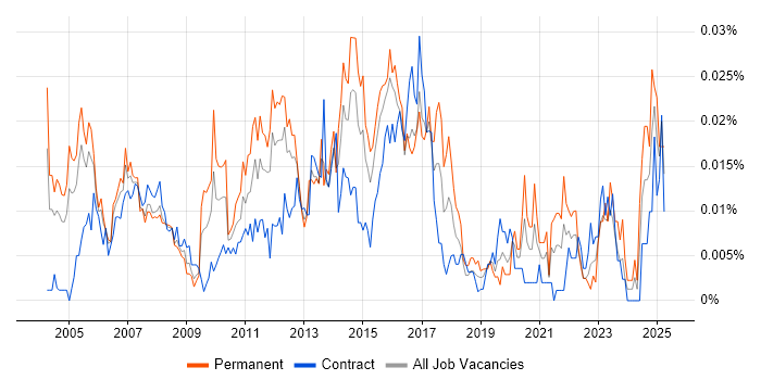 Job vacancy trend for 2nd Line Technical Support Analyst in London