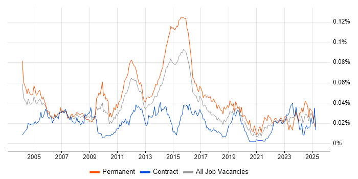 Job vacancy trend for 2nd Line Technical Support in London