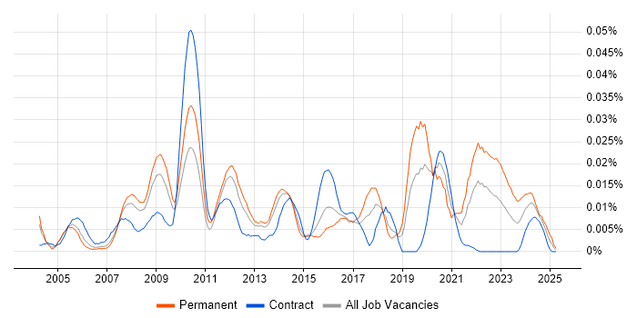 Job vacancy trend for 3D Animation in London Job vacancy trend for 3D Animation in London