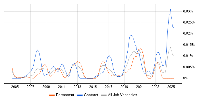 Job vacancy trend for 3D Artist in London Job vacancy trend for 3D Artist in London