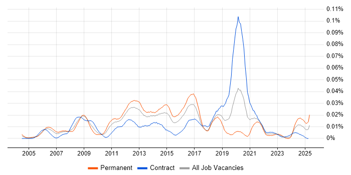 Job vacancy trend for 3D Developer in London