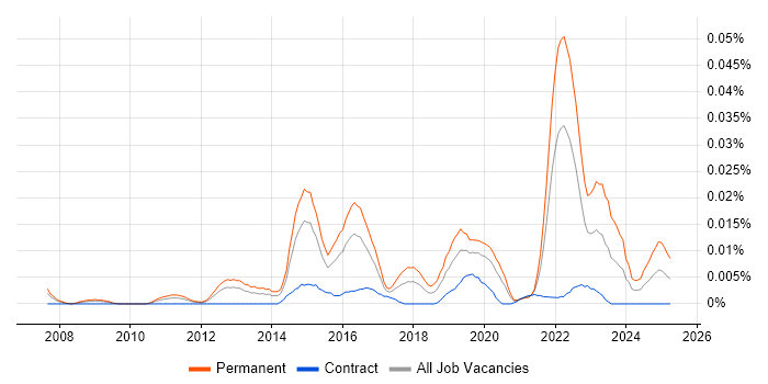 Job vacancy trend for 3D Printing in London Job vacancy trend for 3D Printing in London