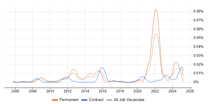 Job vacancy trend for 3D Rendering in London Job vacancy trend for 3D Rendering in London