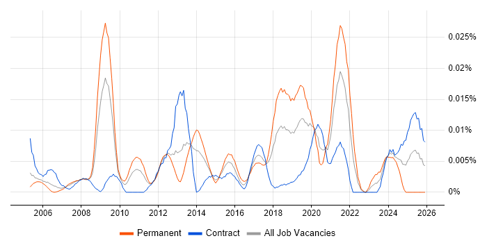 3D Visualisation job vacancy trend in London