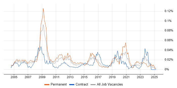 Job vacancy trend for 3ds Max in London