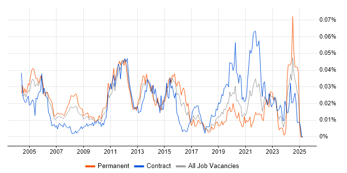 Job vacancy trend for 3GPP in London Job vacancy trend for 3GPP in London