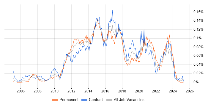 Job vacancy trend for 3PAR in London Job vacancy trend for 3PAR in London