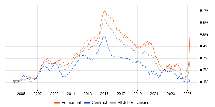 Job vacancy trend for 3rd Line Engineer in London Job vacancy trend for 3rd Line Engineer in London