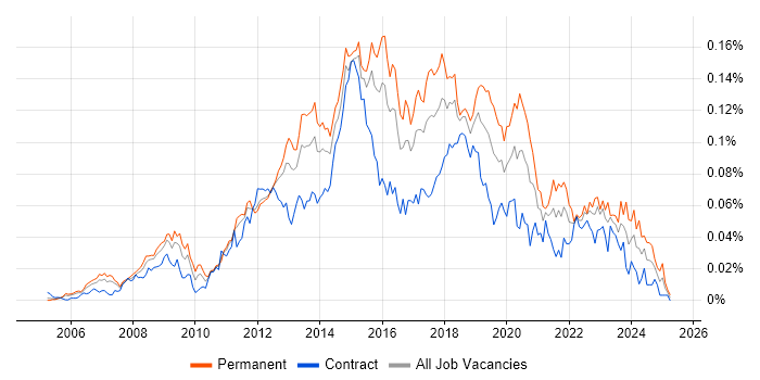 Job vacancy trend for 3rd Line Infrastructure Engineer in London Job vacancy trend for 3rd Line Infrastructure Engineer in London