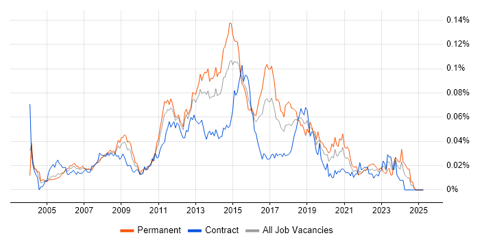Job vacancy trend for 3rd Line Infrastructure Support in London Job vacancy trend for 3rd Line Infrastructure Support in London
