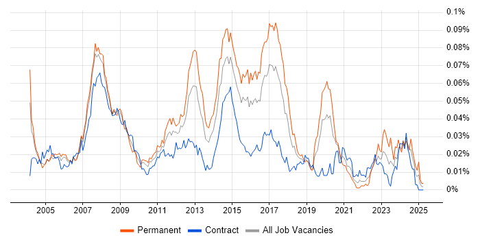 Job vacancy trend for 3rd Line Network Engineer in London