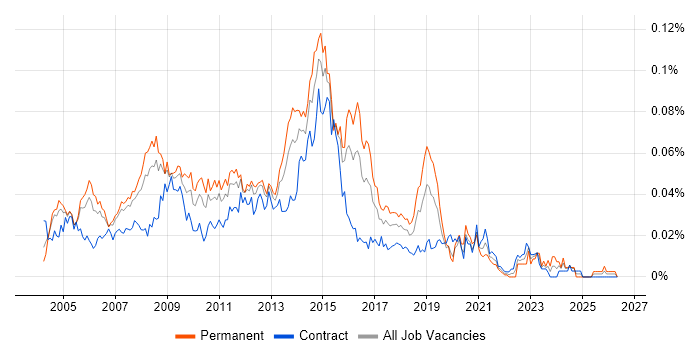 3rd Line Server Engineer job vacancy trend in London
