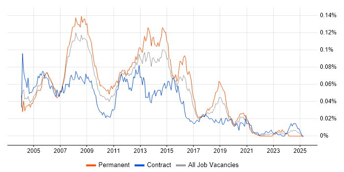 Job vacancy trend for 3rd Line Server Support in London