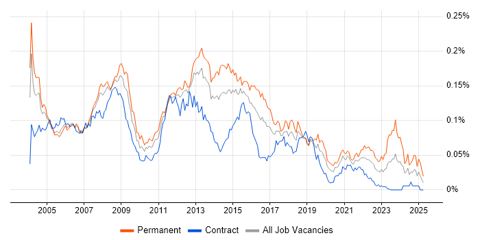 Job vacancy trend for 3rd Line Support Analyst in London Job vacancy trend for 3rd Line Support Analyst in London