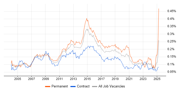 Job vacancy trend for 3rd Line Support Engineer in London Job vacancy trend for 3rd Line Support Engineer in London