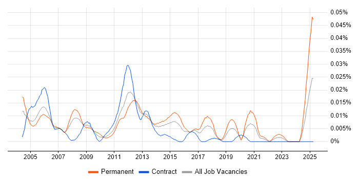 Job vacancy trend for 3rd Line Support Manager in London Job vacancy trend for 3rd Line Support Manager in London