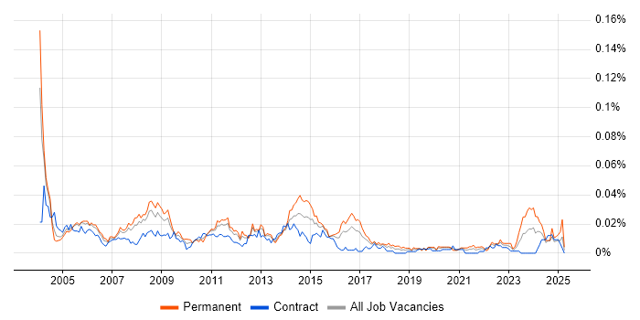 Job vacancy trend for 3rd Line Support Specialist in London Job vacancy trend for 3rd Line Support Specialist in London