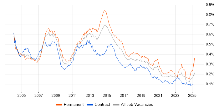Job vacancy trend for 3rd Line Support in London Job vacancy trend for 3rd Line Support in London