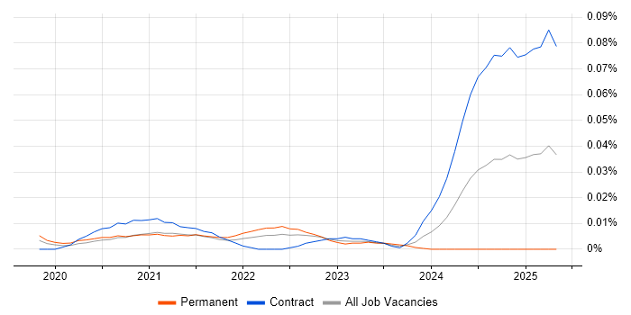 Job vacancy trend for 5G NR in London