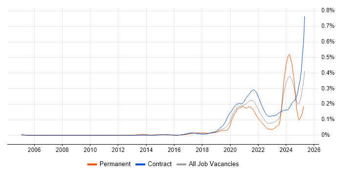 Job vacancy trend for 5G in London Job vacancy trend for 5G in London