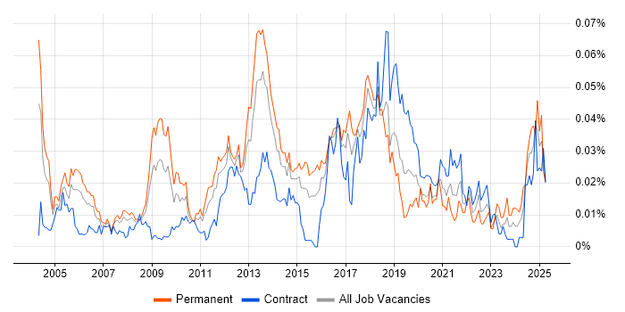 Job vacancy trend for 802.11 in London