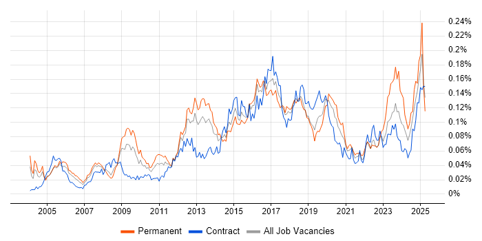 Job vacancy trend for 802.1X in London Job vacancy trend for 802.1X in London