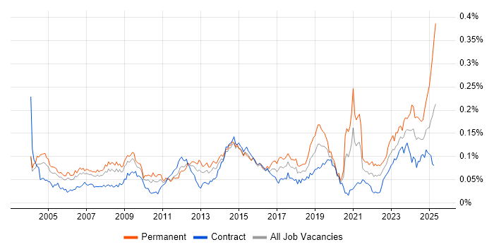 Job vacancy trend for A+ Certification in London Job vacancy trend for A+ Certification in London