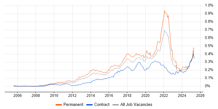 Job vacancy trend for A/B Testing in London Job vacancy trend for A/B Testing in London