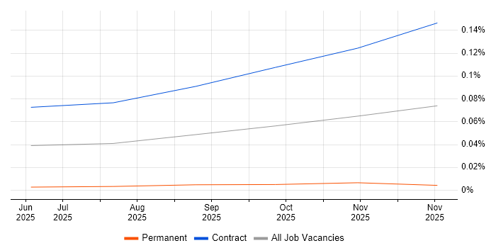 A2A Protocol job vacancy trend in London
