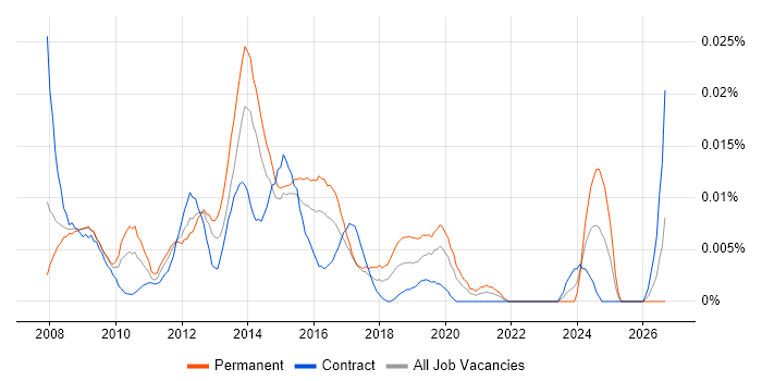 Aareon QL job vacancy trend in London