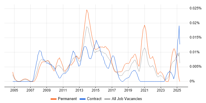 Job vacancy trend for Aareon in London Job vacancy trend for Aareon in London