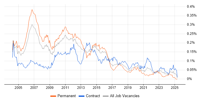 Job vacancy trend for Ab Initio in London Job vacancy trend for Ab Initio in London