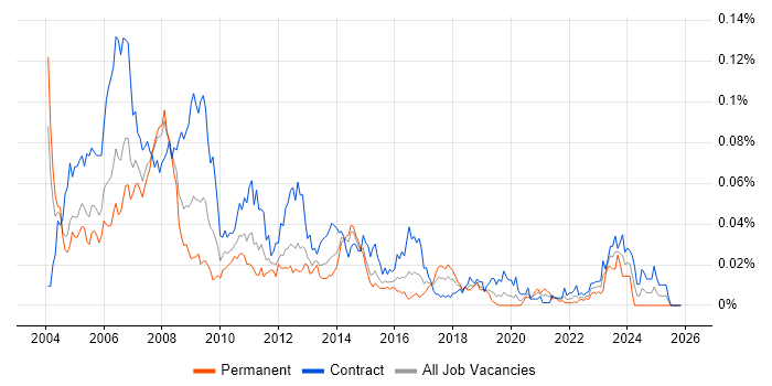 ABAP Consultant job vacancy trend in London