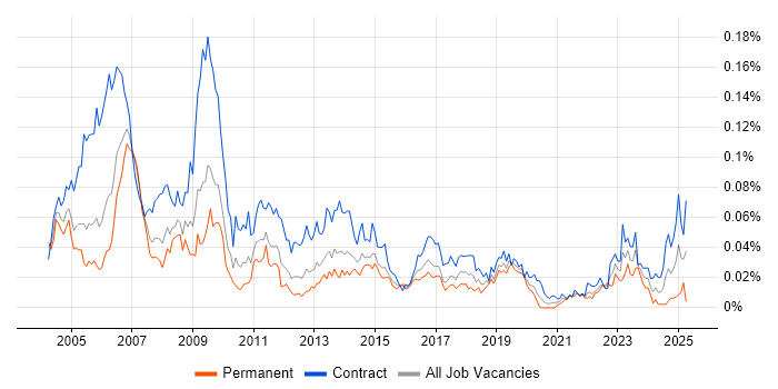 Job vacancy trend for ABAP Developer in London