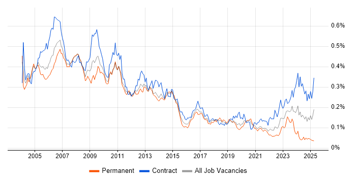 Job vacancy trend for ABAP in London