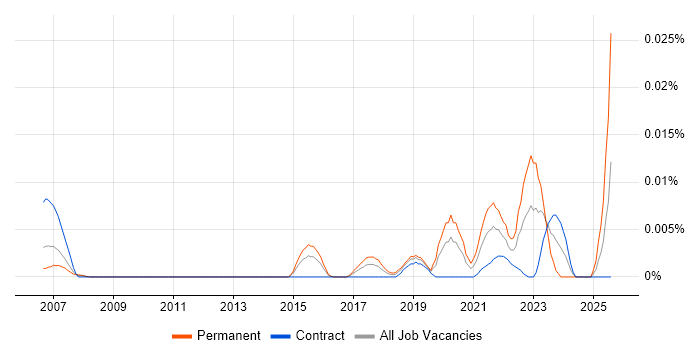 Job vacancy trend for ABBYY in London