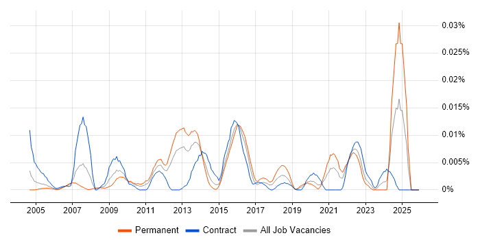Academy Revenues and Benefits job vacancy trend in London